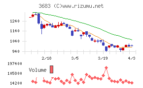 サイバーリンクスチャート