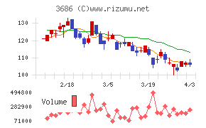 ディー・エル・イーチャート