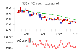 北里コーポレーションチャート