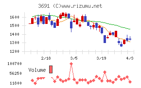 デジタルプラスチャート