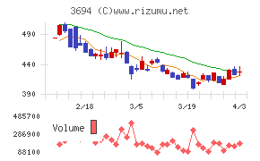 オプティムチャート
