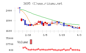 GMOプロダクトプラットフォームチャート