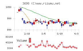 ＣＲＩ・ミドルウェアチャート