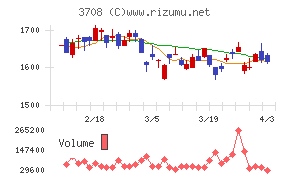 特種東海製紙チャート