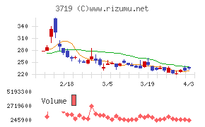 ＡＩストームチャート