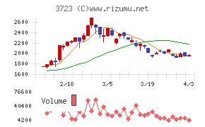 日本ファルコムチャート