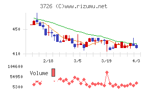 フォーシーズＨＤチャート