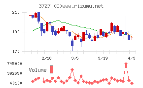 アプリックスチャート