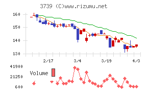 コムシードチャート