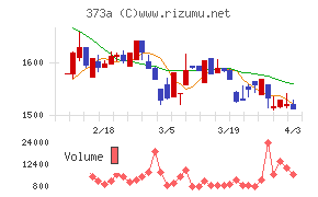リップスチャート
