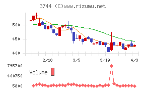 サイオスチャート
