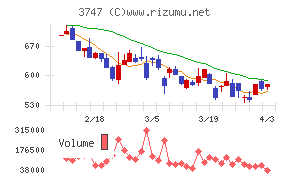 インタートレードチャート
