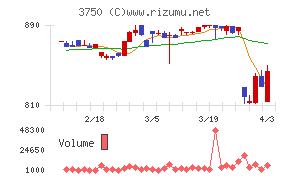 ＡＤＲ１２０Ｓチャート