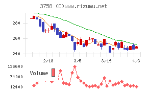 アエリアチャート