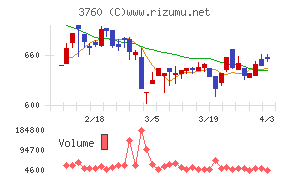 ケイブチャート