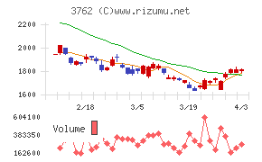 テクマトリックスチャート