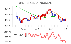 プロシップチャート