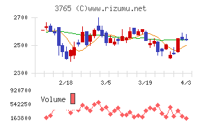 ガンホー・オンライン・エンターテイメントチャート