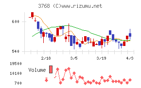 リスクモンスターチャート