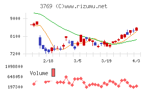 ＧＭＯペイメントゲートウェイチャート