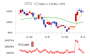 アドバンスト・メディアチャート