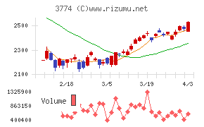 インターネットイニシアティブチャート