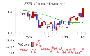 ガイアックスチャート
