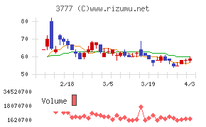 環境フレンドリーホールディングスチャート