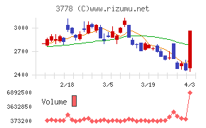 さくらインターネットチャート