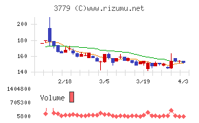 ジェイ・エスコム　ホールディングスチャート