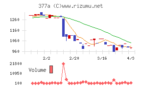 エージェントIGホールディングスチャート