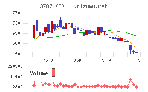テクノマセマティカルチャート
