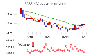 ＧＭＯグローバルサイン・ホールディングスチャート