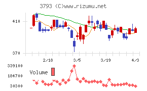 ドリコムチャート