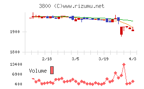 ユニリタチャート