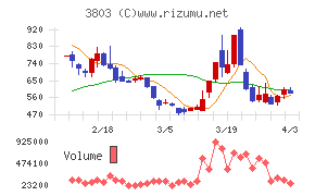 イメージ情報開発チャート