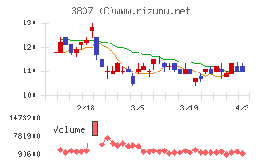 フィスコチャート