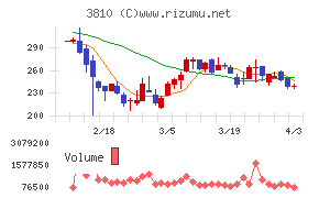 サイバーステップホールディングスチャート
