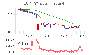 メディア工房チャート
