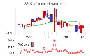 大和コンピューターチャート