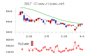 SRAホールディングスチャート
