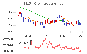 リミックスポイントチャート