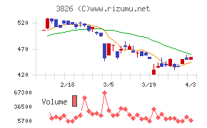 システムインテグレータチャート
