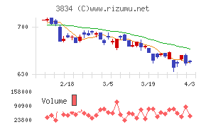 朝日ネットチャート