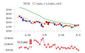 アバントグループチャート