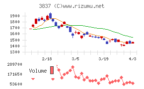 アドソル日進チャート