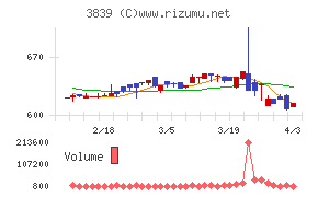 ＯＤＫソリューションズチャート