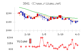 ジーダットチャート