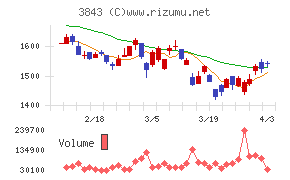 フリービットチャート