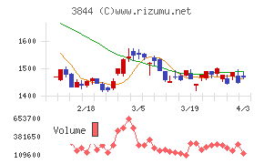 コムチュアチャート
